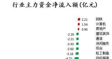 今日股市行情股票-中小企业板主力吸筹净排出101