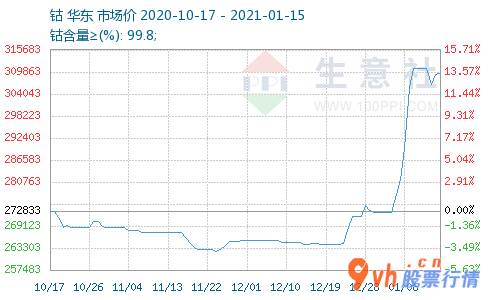 今日股票行情情-中国钴市要求短期内小幅度增涨钴价增涨驱动力很大