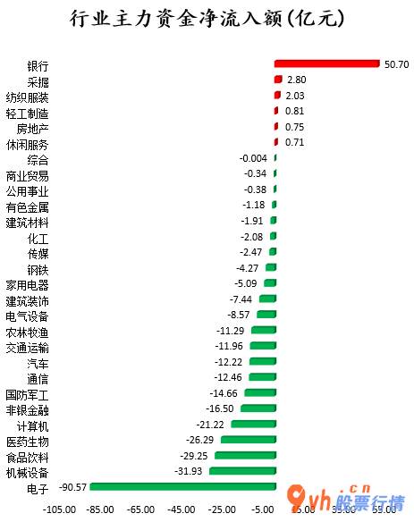 今日股票行情涨停板：沪深指数两市主力吸筹净排出254