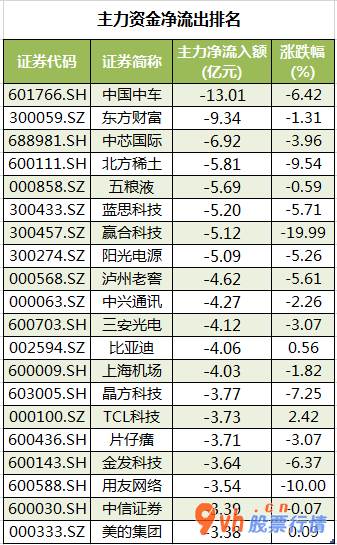 今日股票行情涨停板：沪深指数两市主力吸筹净排出254