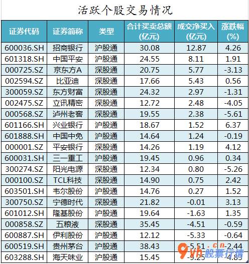 今日股票行情涨停板：沪深指数两市主力吸筹净排出254