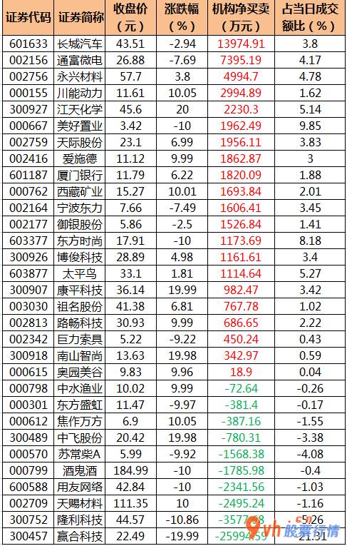 今日股票行情涨停板：沪深指数两市主力吸筹净排出254