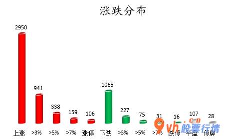 今日股票行情涨停板：沪深指数两市主力吸筹净排出254