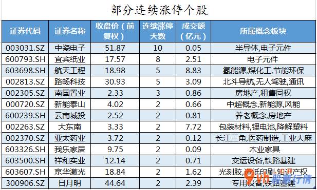 今日股票行情涨停板：沪深指数两市主力吸筹净排出254