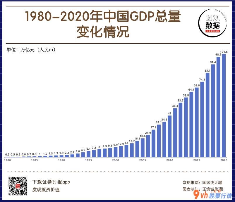 沪市股票行情查-2020年在我国国民生产总值为101