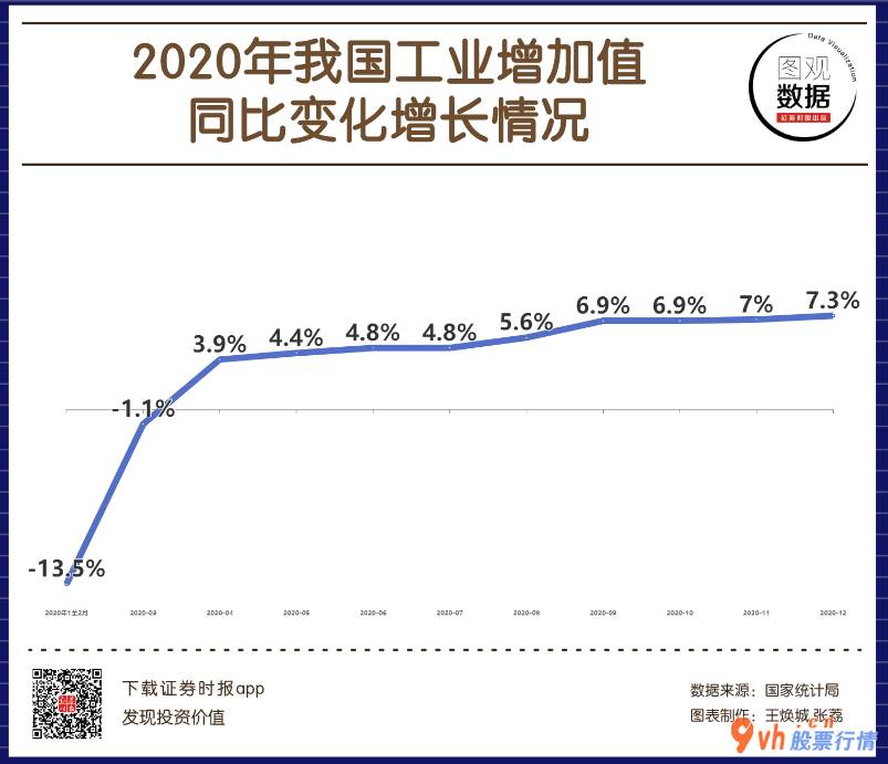 今日股市行情分析预测-全国各地规模以上企业工业总产值同比增加7
