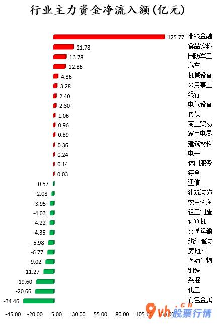 今日股市行情查询1  数据复盘｜非银金融行业获主力资金大幅加仓 北向资金净流入90亿元 