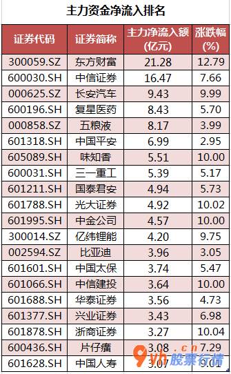 今日股市行情查询1  数据复盘｜非银金融行业获主力资金大幅加仓 北向资金净流入90亿元 