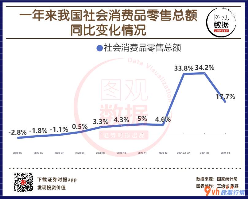 股票行情怎样快速_ 【图观数据】中国4月社会消费品零售总额同比增17.7% 低于预测 