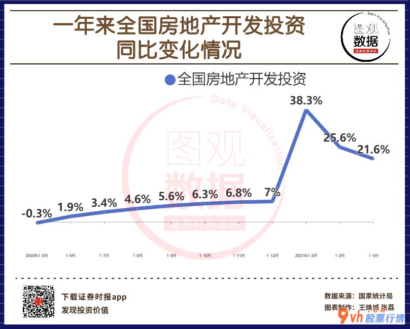 股票行情平台哪个好：4月房地产开发投资同比增长21.6% 近一年增速一览 