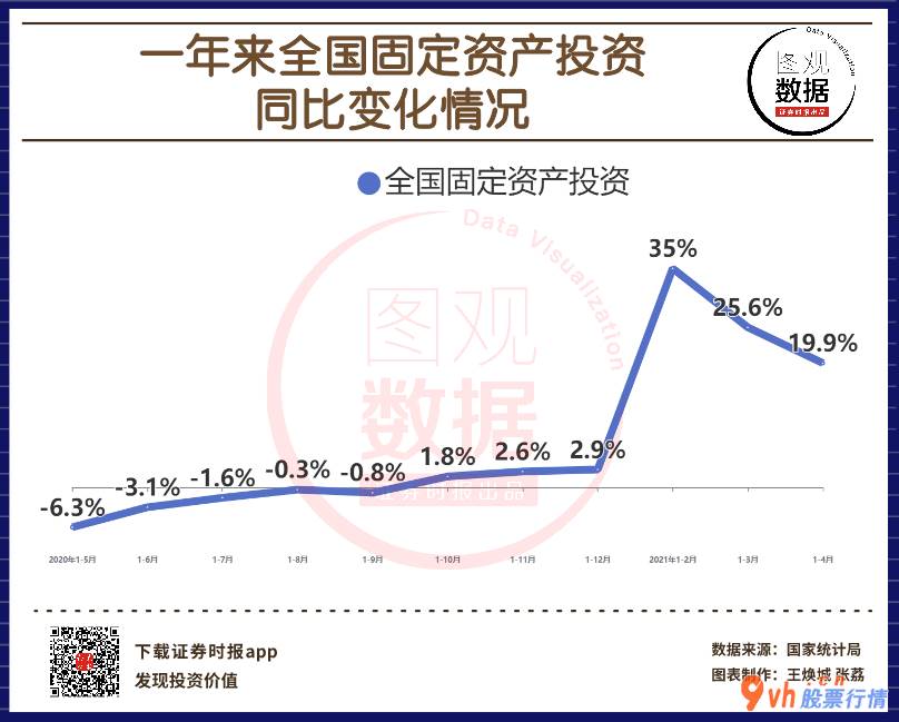 今日股市行情大盘图腰_ 【图观数据】中国1—4月固定资产投资同比增长19.9% 近一年增速一览 