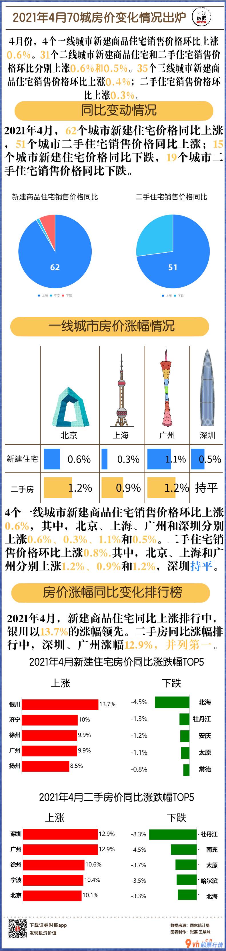近期股票行情大盘走势- 【图观数据】2021年4月70城房价变化情况出炉 