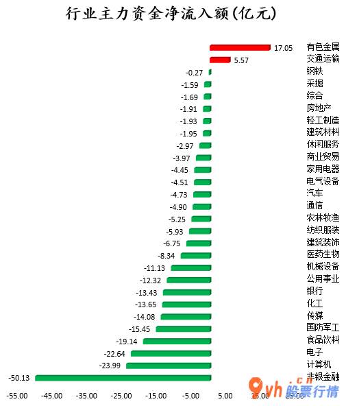 明日股票行情走势  数据复盘｜有色金属等2个行业获主力资金青睐 北向资金抢筹五粮液等股 