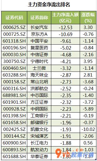 明日股票行情走势  数据复盘｜有色金属等2个行业获主力资金青睐 北向资金抢筹五粮液等股 