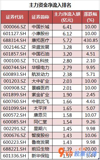 今日股票行情查询  数据复盘｜主力资金撤离医药生物、电子等行业 龙虎榜机构抢筹10股 