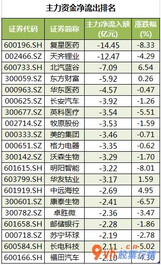 今日股票行情查询  数据复盘｜主力资金撤离医药生物、电子等行业 龙虎榜机构抢筹10股 