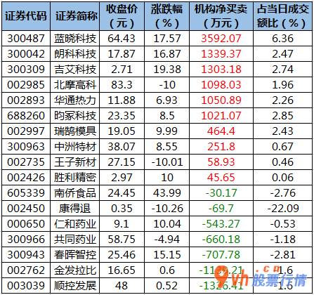 今日股票行情查询  数据复盘｜主力资金撤离医药生物、电子等行业 龙虎榜机构抢筹10股 
