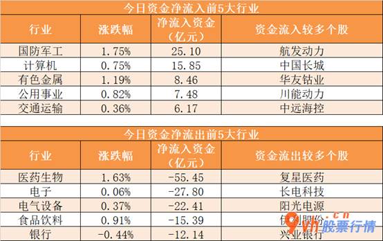 沪市股票行情查： 大盘缩量波动！北向资金暂停交易，军工、中字头等央企概念获资金关心 