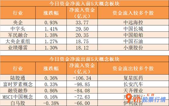沪市股票行情查： 大盘缩量波动！北向资金暂停交易，军工、中字头等央企概念获资金关心 