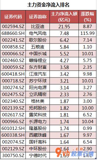 今日股票行情股网城_ 数据复盘｜汽车、电子等7个行业获主力资金青睐 龙虎榜机构抢筹9股 