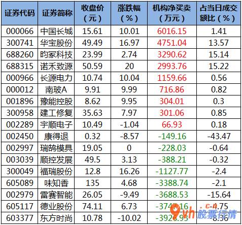 今日股票行情股网城_ 数据复盘｜汽车、电子等7个行业获主力资金青睐 龙虎榜机构抢筹9股 