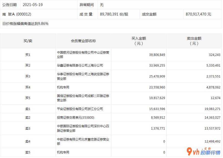 今日股票行情股网城_ 数据复盘｜汽车、电子等7个行业获主力资金青睐 龙虎榜机构抢筹9股 