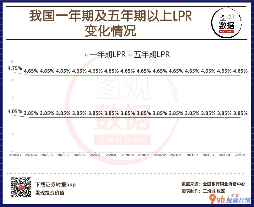 沪市股票行情中心- 【图观数据】5月LPR报价出炉 连续13个月不变 