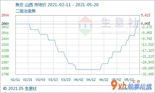 股票行情网站哪个好_ 【机会发掘】焦炭第八轮提涨落地 价格创年内新高 