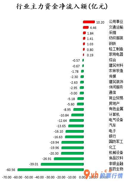 今日股市行情股市- 数据复盘｜40股主力资金净流入超亿元 北向资金连续2日净流出 