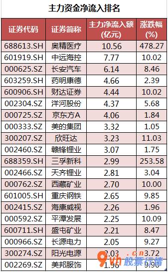 今日股市行情股市- 数据复盘｜40股主力资金净流入超亿元 北向资金连续2日净流出 