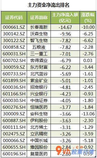 今日股市行情股市- 数据复盘｜40股主力资金净流入超亿元 北向资金连续2日净流出 