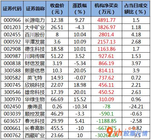 今日股市行情股市- 数据复盘｜40股主力资金净流入超亿元 北向资金连续2日净流出 