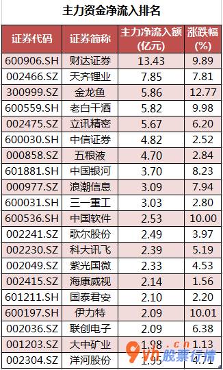 日本韩国股市行情_ 数据复盘｜非银金融、食品饮料等3个行业获主力资金青睐 北向资金抢筹药明康德等股 