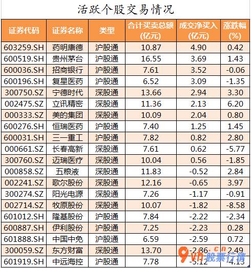 日本韩国股市行情_ 数据复盘｜非银金融、食品饮料等3个行业获主力资金青睐 北向资金抢筹药明康德等股 