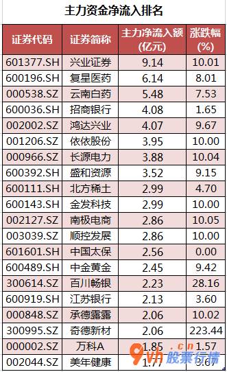 今日股市行情分析最新- 数据复盘｜北向资金连续3日净流入 龙虎榜机构抢筹10股 