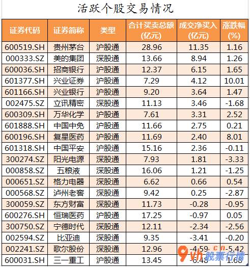 今日股市行情分析最新- 数据复盘｜北向资金连续3日净流入 龙虎榜机构抢筹10股 