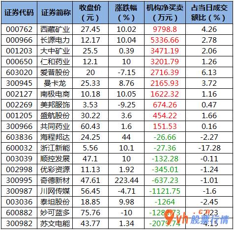 今日股市行情分析最新- 数据复盘｜北向资金连续3日净流入 龙虎榜机构抢筹10股 