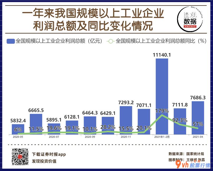 大陆股市行情首页  【图观数据】4月规模以上工业企业利润同比增长57% 