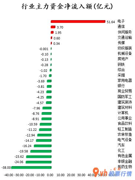 评价高的股票行情  数据复盘｜电子、通信等5个行业获主力资金青睐 北向资金连续4日净流入 