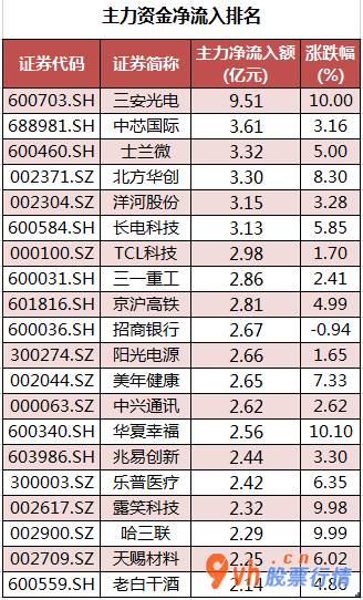 评价高的股票行情  数据复盘｜电子、通信等5个行业获主力资金青睐 北向资金连续4日净流入 