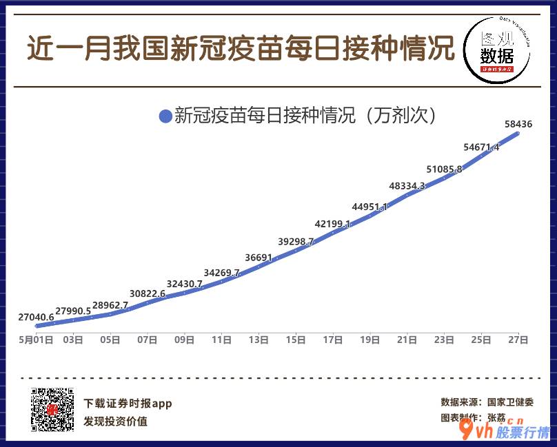 大盘指数股票行情中心： 【图观数据】全国新冠疫苗接种近6亿次 近一个月接种人数翻倍 