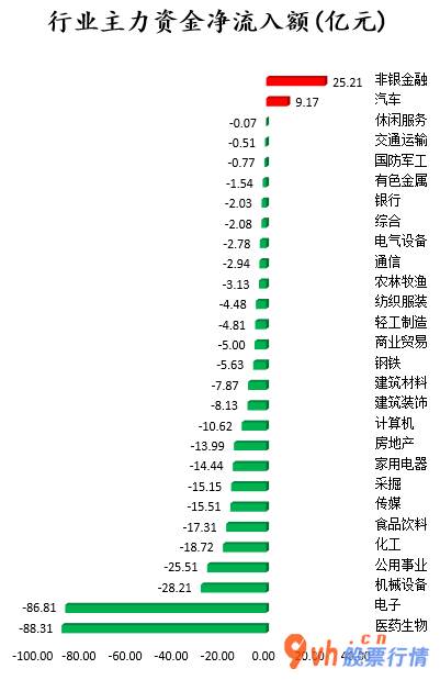 今日股票行情行情走势_ 数据复盘｜主力资金撤离医药生物、电子等行业 北向资金刷新单周净买入历史新高 