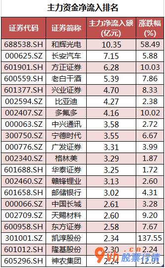 今日股票行情行情走势_ 数据复盘｜主力资金撤离医药生物、电子等行业 北向资金刷新单周净买入历史新高 