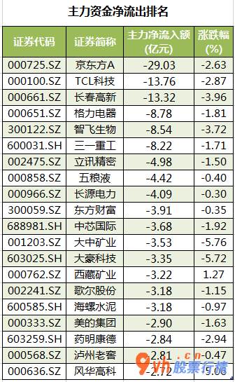 今日股票行情行情走势_ 数据复盘｜主力资金撤离医药生物、电子等行业 北向资金刷新单周净买入历史新高 