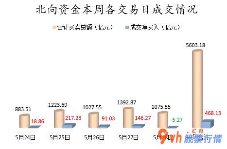 今日股票行情行情走势_ 数据复盘｜主力资金撤离医药生物、电子等行业 北向资金刷新单周净买入历史新高 