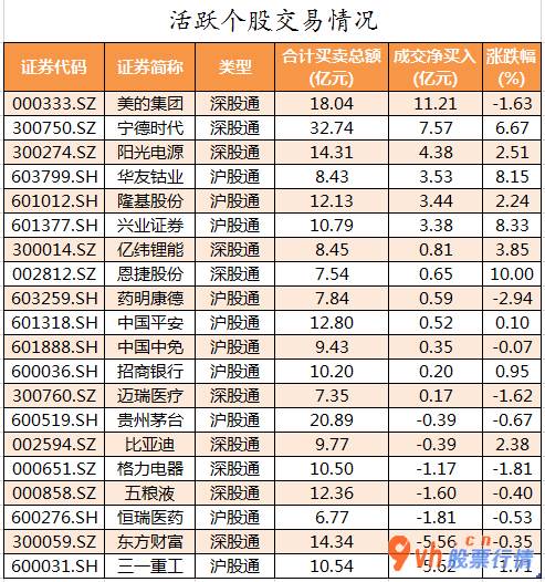 今日股票行情行情走势_ 数据复盘｜主力资金撤离医药生物、电子等行业 北向资金刷新单周净买入历史新高 