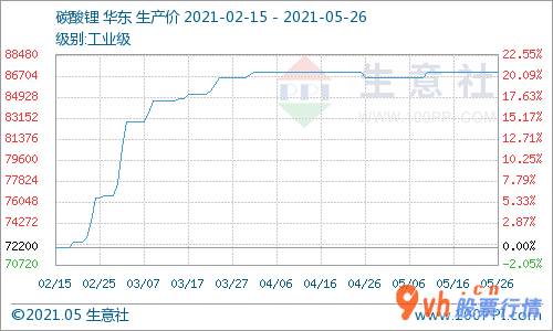 今年的股票行情是怎么样- 【机会发掘】5月碳酸锂价格稳中上浮 机构估计供需仍处于紧平稳情况 