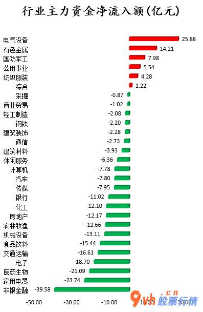 我要今日股市行情： 数据复盘｜44股主力资金净流入超亿元 北向资金抢筹东方雨虹等股 