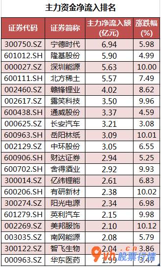 我要今日股市行情： 数据复盘｜44股主力资金净流入超亿元 北向资金抢筹东方雨虹等股 