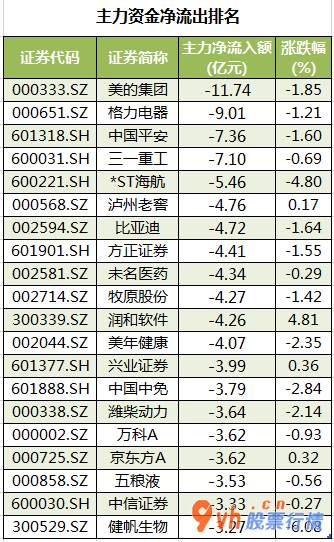 我要今日股市行情： 数据复盘｜44股主力资金净流入超亿元 北向资金抢筹东方雨虹等股 